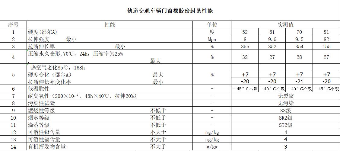 轨道交通车辆门窗橡胶密封条性能指标