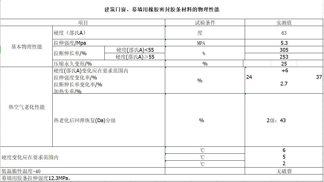 建筑门窗、幕墙用橡胶密封胶条材料的物理性能指标