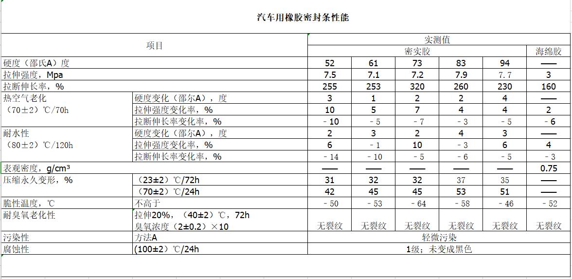 汽车用橡胶密封条性能指标